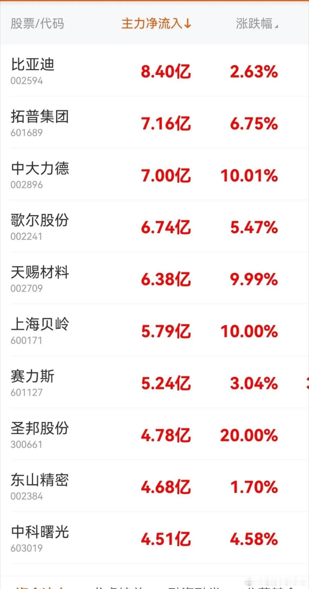 9月15日主力资金净流入前20榜单 ​​​