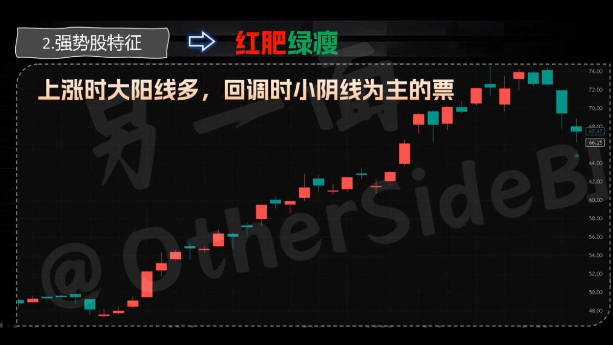 第二，强势股特征。
强势股的K线图，最明显的特征就是红肥绿瘦。也就是上涨时大阳线