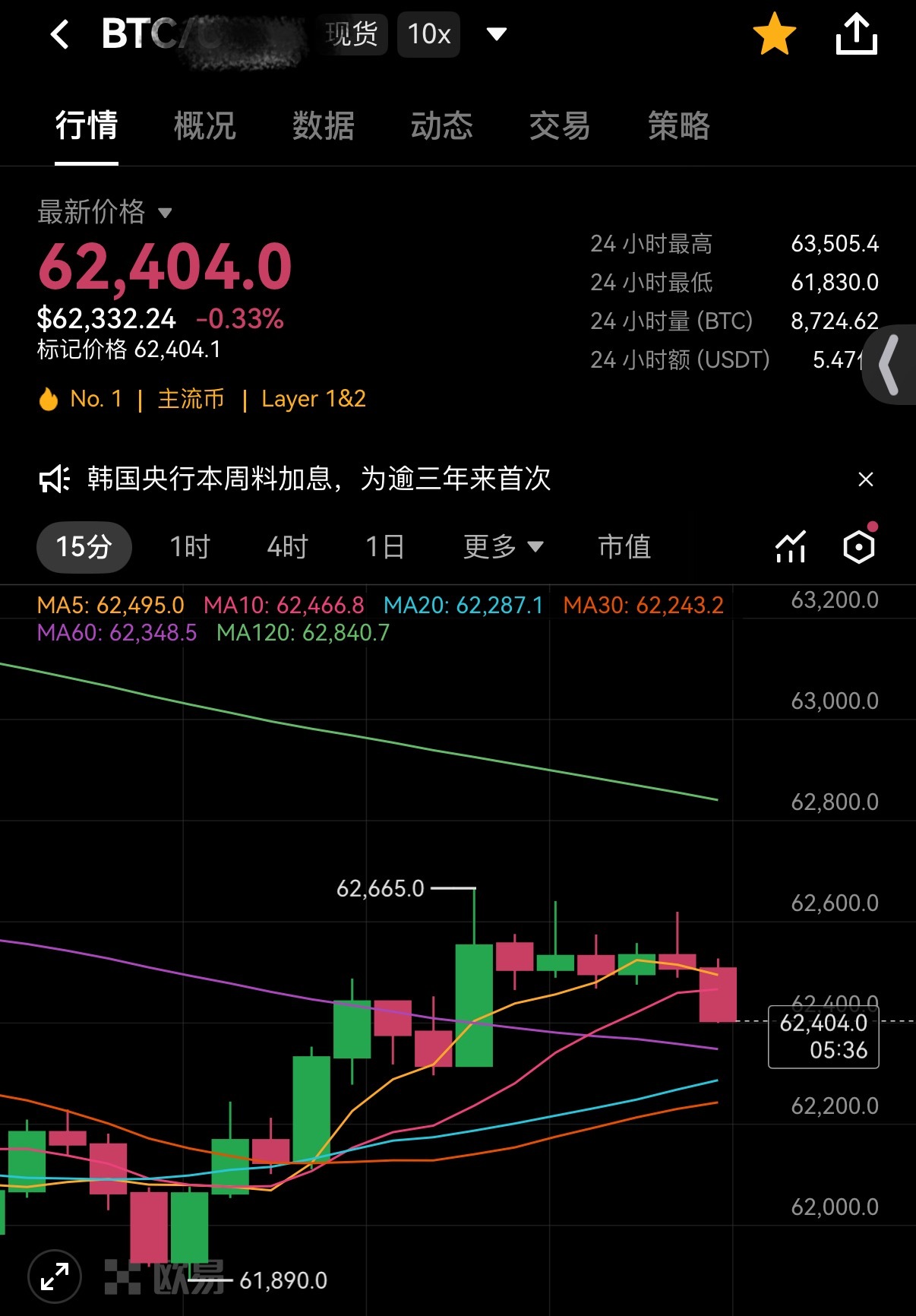 大饼关键判断梳理：1. 价格下探61800后在61800-62500区间获得支撑