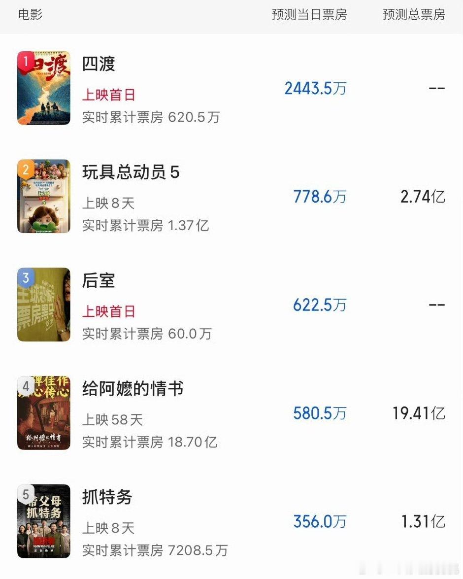 周五预测当日票房，四渡还不错 