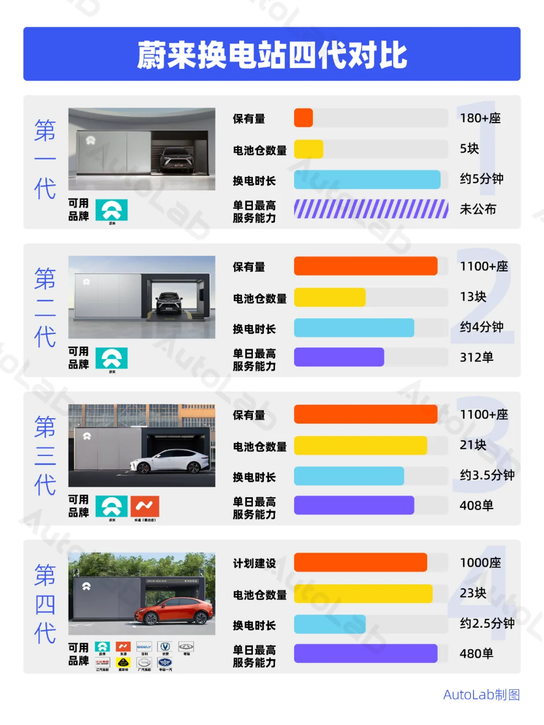 一图看懂：蔚来换电站四代对比