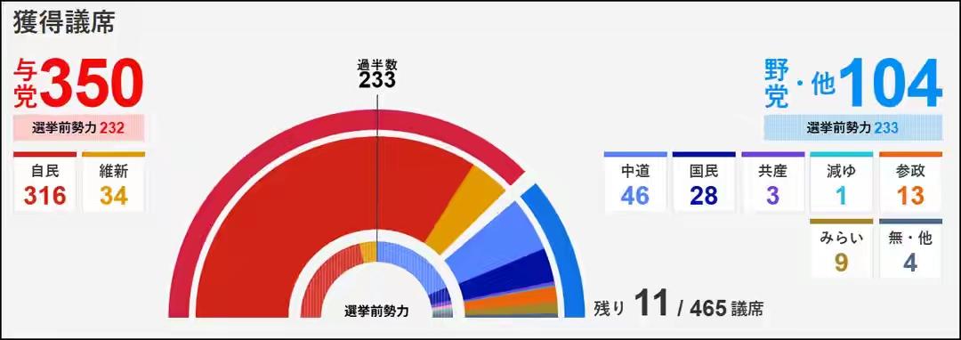 日本第51届众议院选举结果出炉，自民党独自获316个议员席位，超过众议院总席位的
