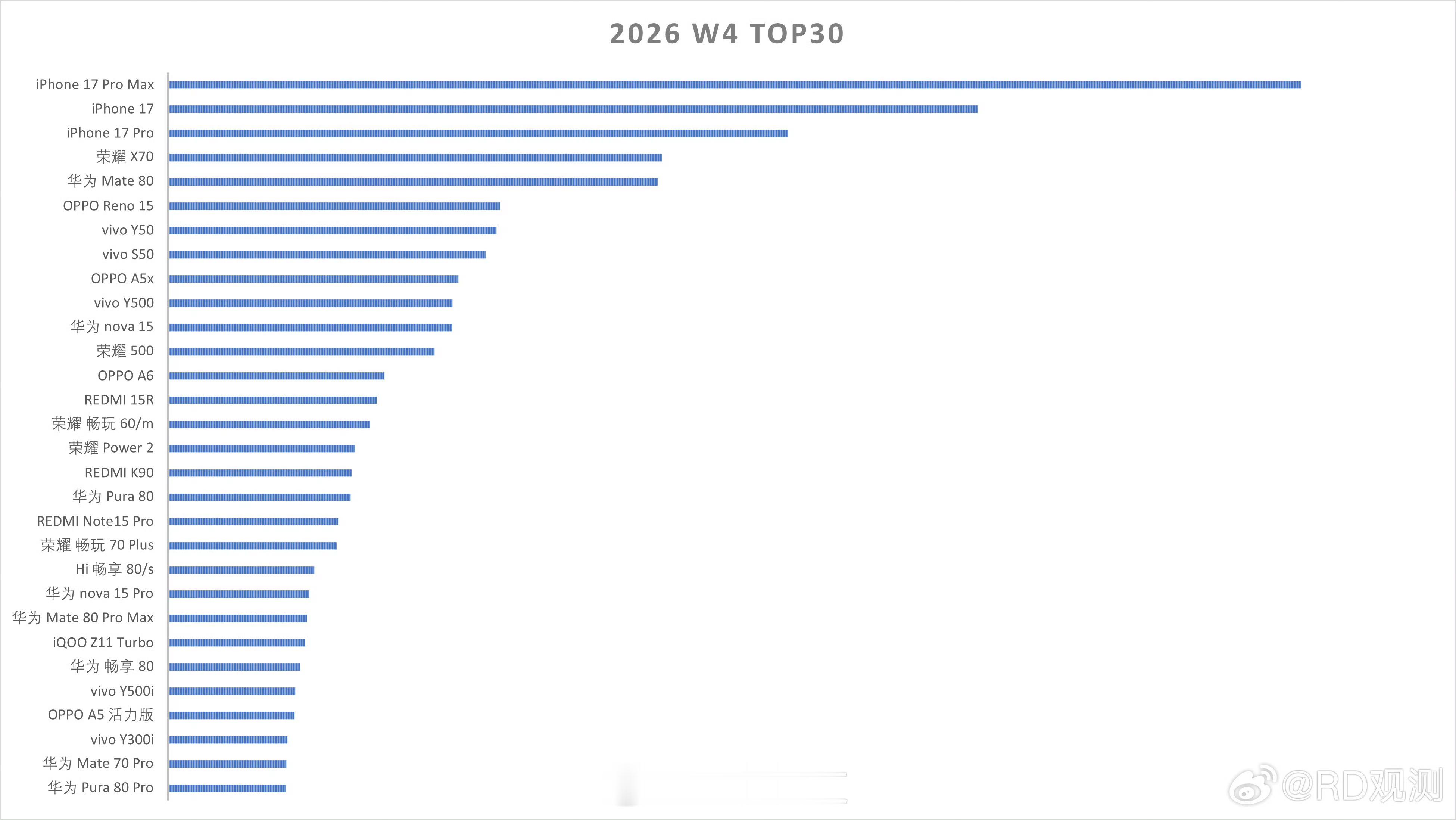 26w4周激活TOP30机型排名iPhone17系列依然遥遥领先，iPhone1