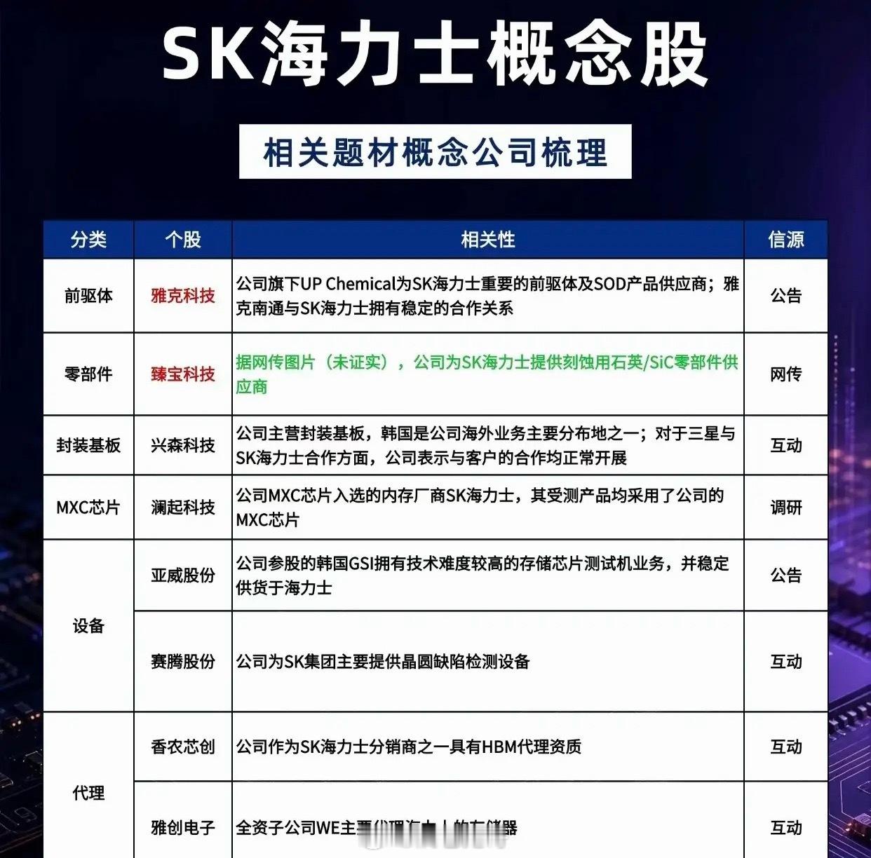 存储巨头加速扩产，SK海力士产业链迎来实质性成长机遇当前AI算力板块高位震荡加剧