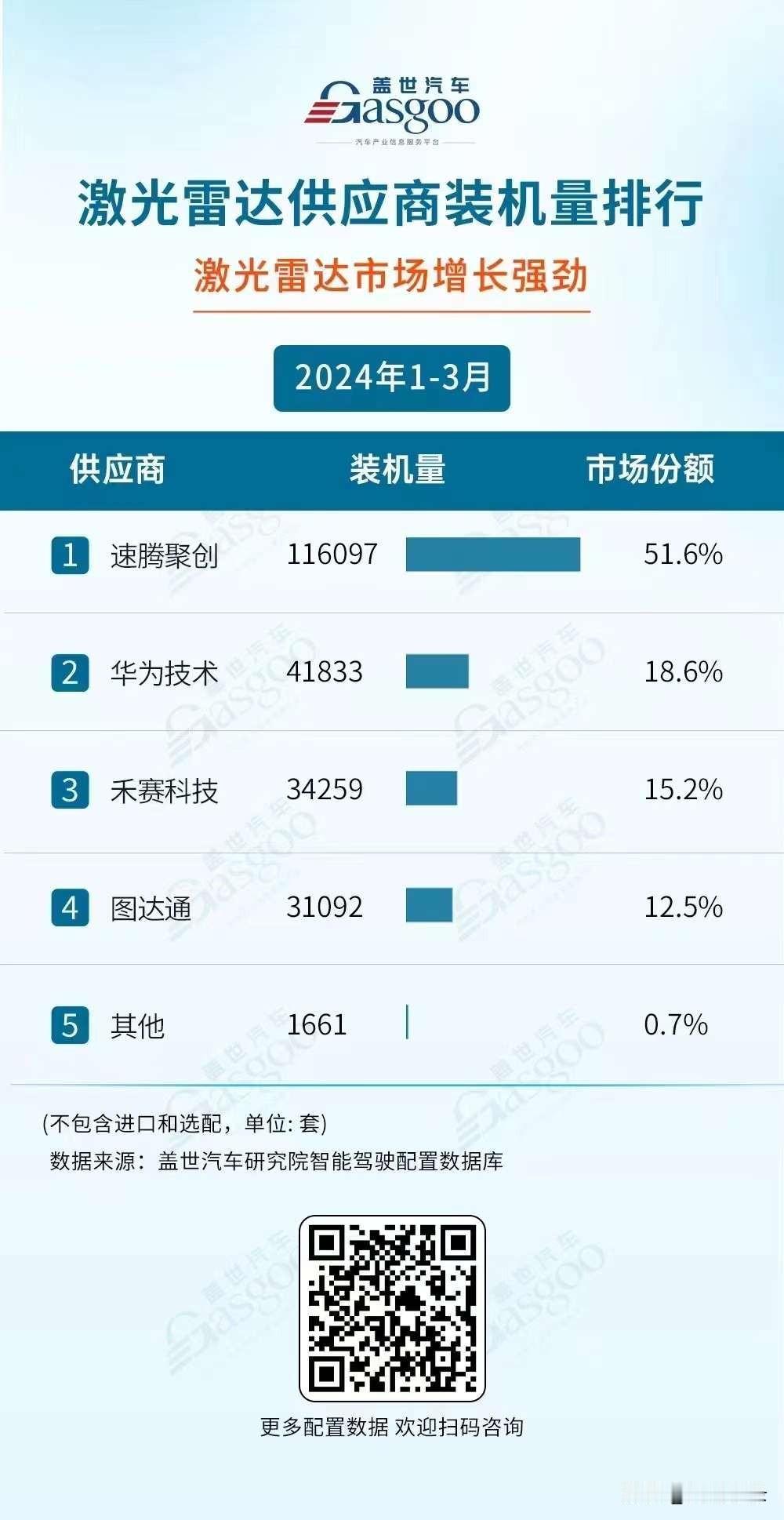 第一季度激光雷达。

禾赛都和图达通的量差不多了。

速腾聚创市场份额超过50%
