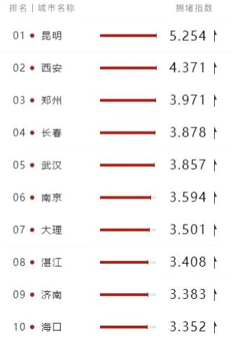 实时拥堵排名！！！
昆明第1[我想静静]
西安第2[流泪]
郑州第3[大笑]
…