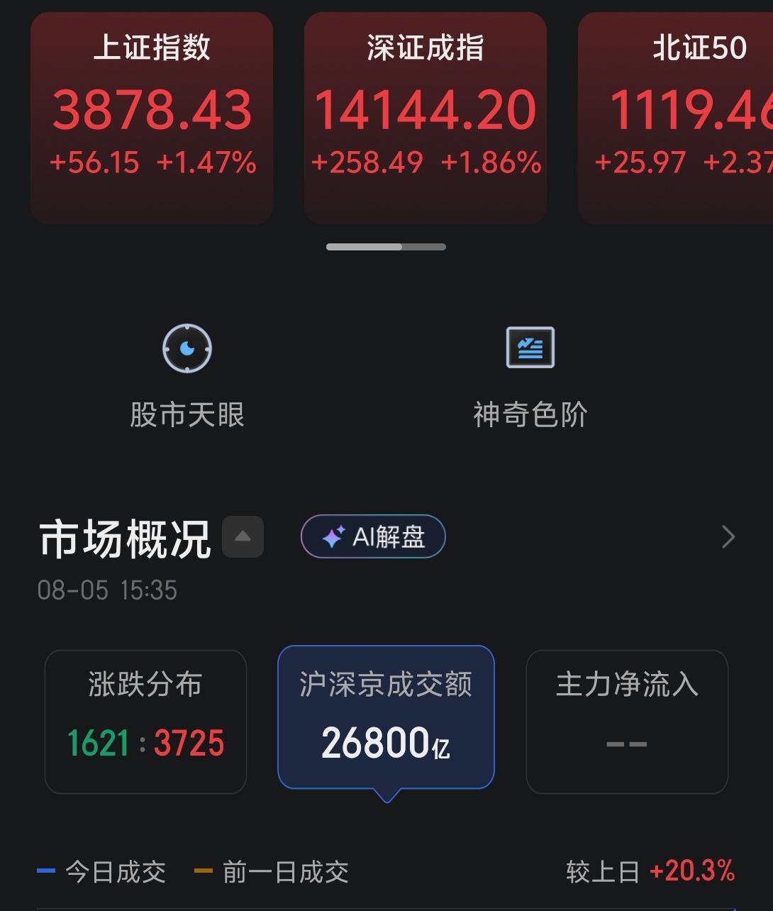 今天市场继续上涨，有效的缓和了之前的恐慌心理，成交量也来到了2.68万亿，呈现出