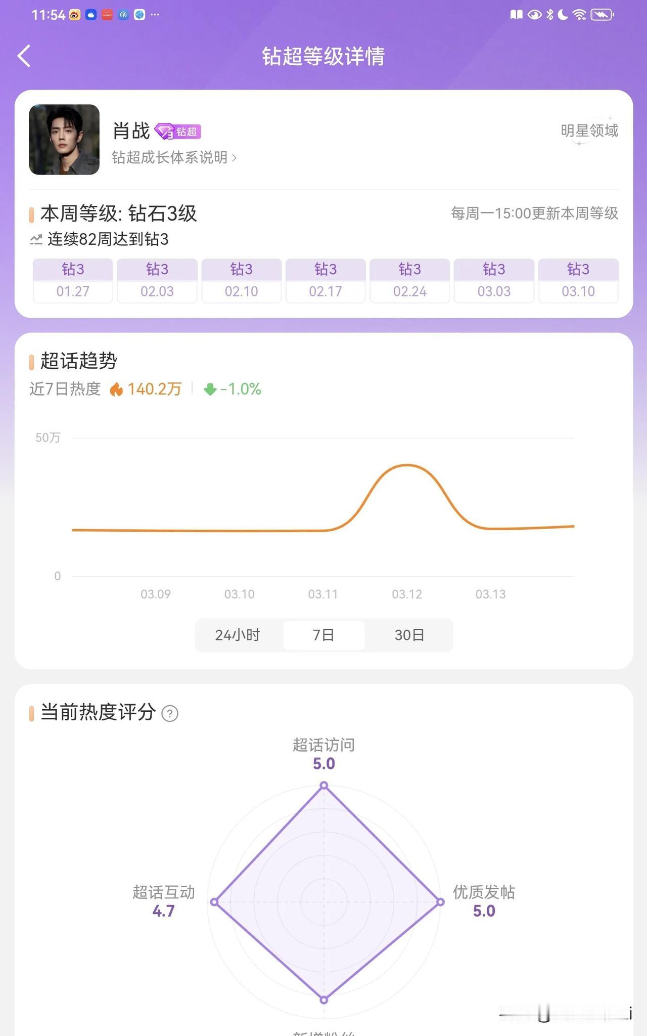 连续82周💎三，肖战的日常热度是多少人的一辈子，🚽买氵努力冲击钻三的样子真的