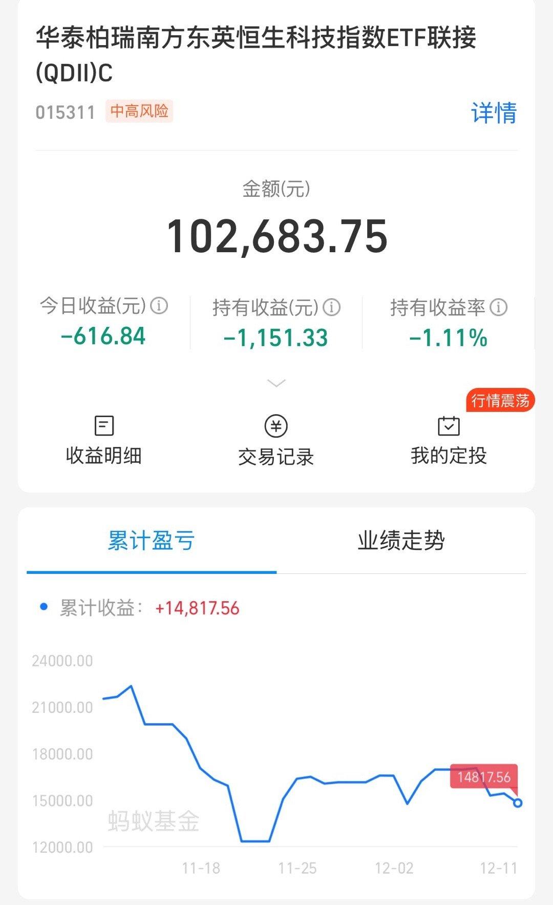 恒科已经变负了，需要大A放个长假了，每次放假了恒科才能突突突 