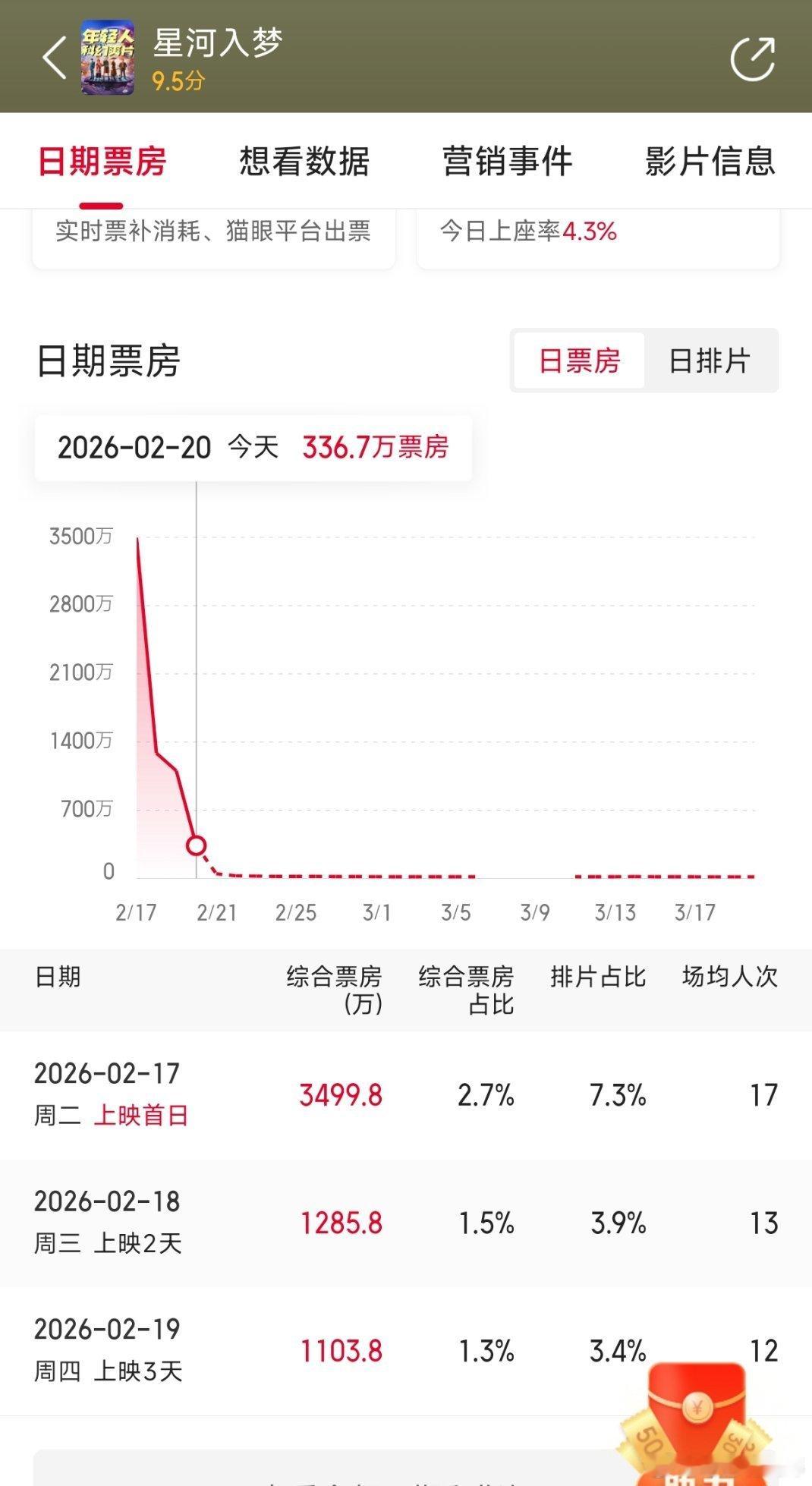 星河入梦预计票房已经降到9282万了难怪昨天恳求多加点场只能说还是不能盲目挤入春