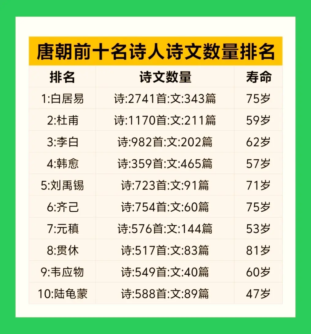 唐朝前十名诗人诗文数量排名。前三分别是，白居易，杜甫，李白。