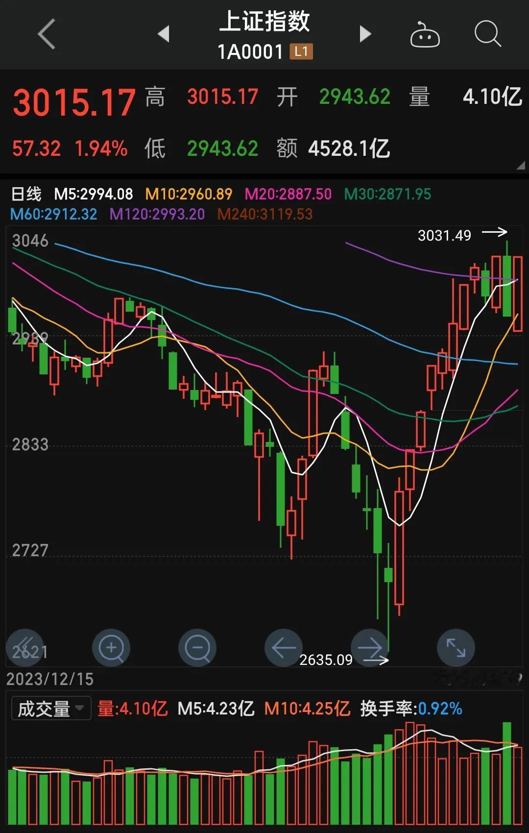 A股又大涨了，上证收3015点，涨1.94％。很好奇，踏空的人什么感受？昨天大跌