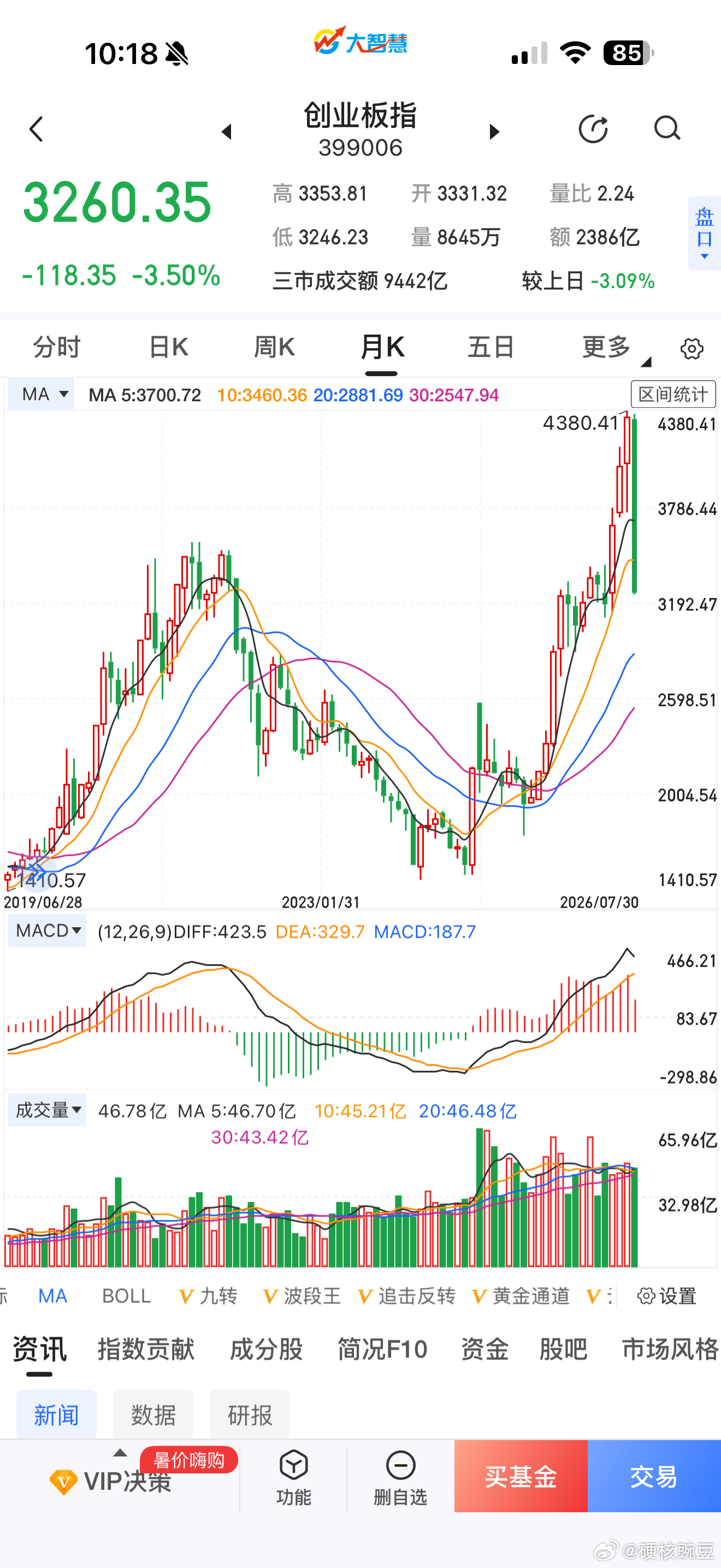 鉴宝网红炒股亏光父母积蓄遭拉黑投资要用闲钱，现在已经走入空头趋势了，要规避风险 