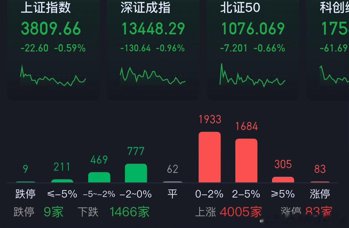 八月首日，各大指数全部下跌，超百股涨幅10%以上，4000多个股上涨！这种个股表