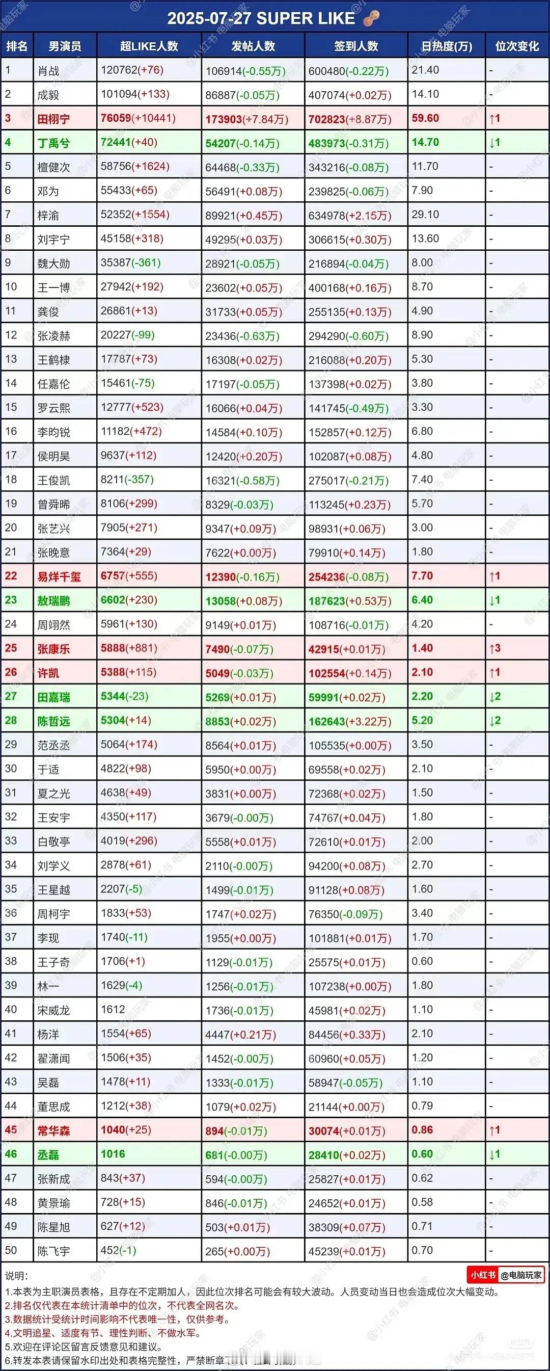 田栩宁空降超话热度能到60w？这是完全不讲基本法了啊就算空降➕领福袋也不可能到这