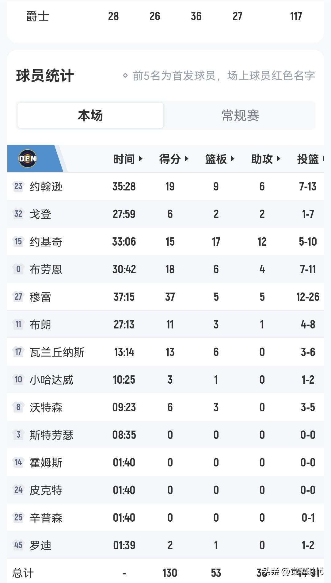约基奇15+17+12
穆雷37+
掘金胜爵士