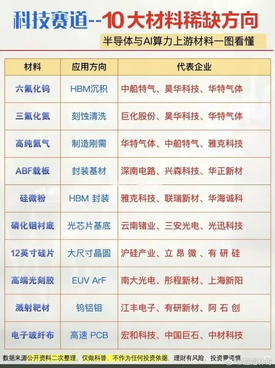 算力浪潮背后，容易被忽略的十大稀缺材料谈起AI算力赛道，大多数人的目光，都会聚焦
