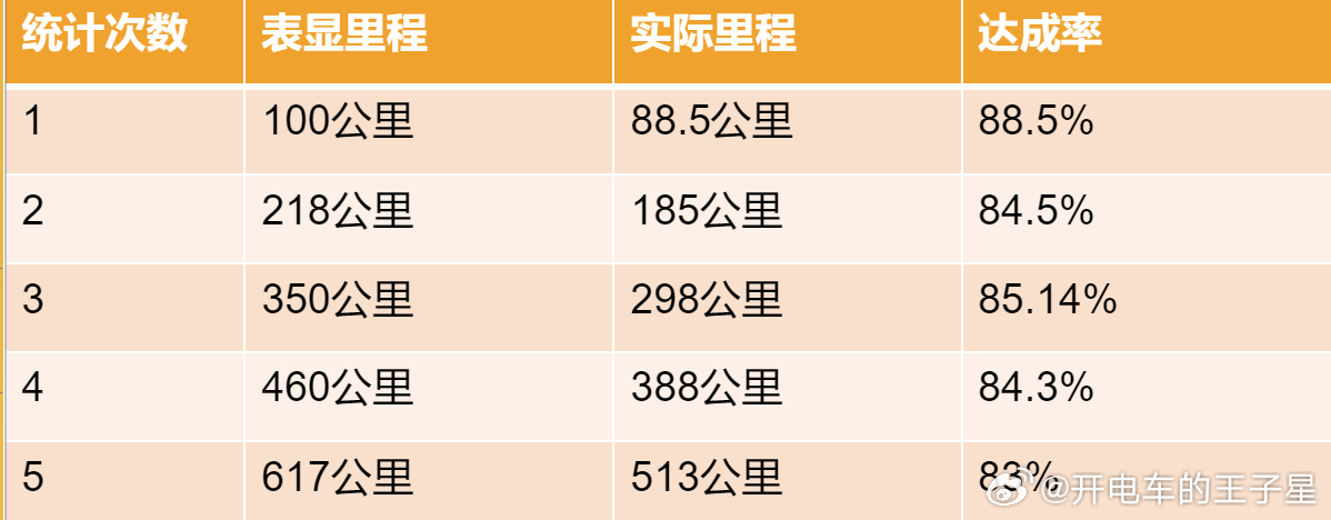 昨天正好剪完了铂智7五一长测的续航视频我先把我开铂智7五一路上分段统计的数据以及