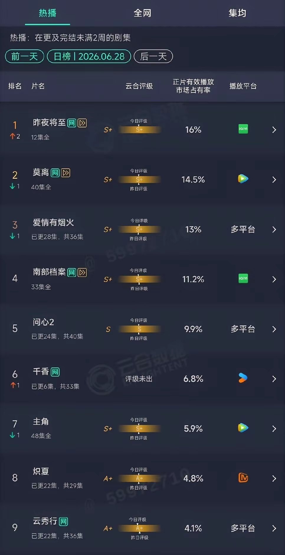 《莫离》血扑无疑了啊！白鹿丞磊《莫离》昨日迎来超点大结局，本以为能冲一波，没想到