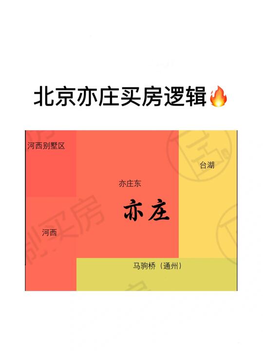 一篇搞定北京亦庄买房逻辑❗️