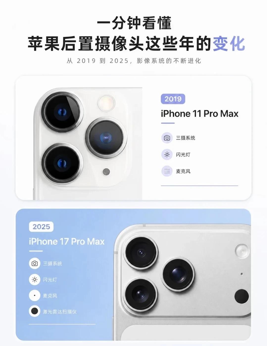 一分钟看懂苹果后置摄像头这些年变化
📸iPhone镜头19年变迁｜从200万单