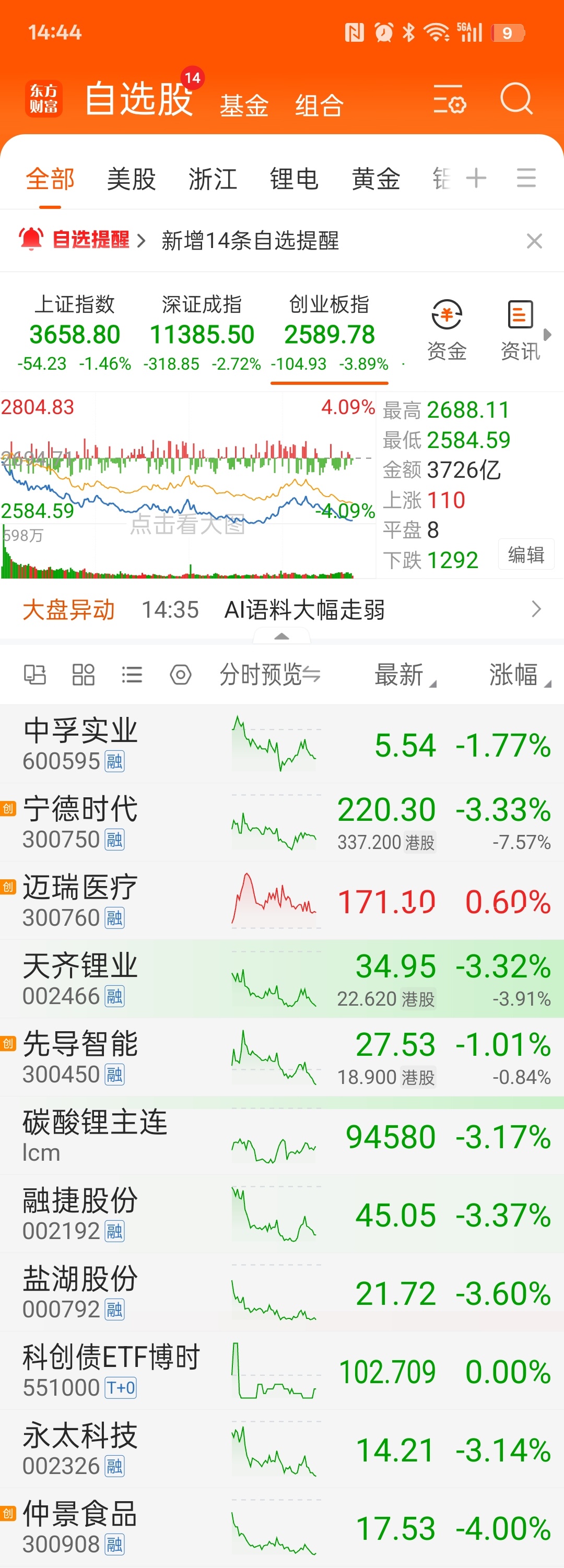 陪大哥做了一场梦，我醒晚了：1.所有 etf，全部折价；2.成交量跌破 8000