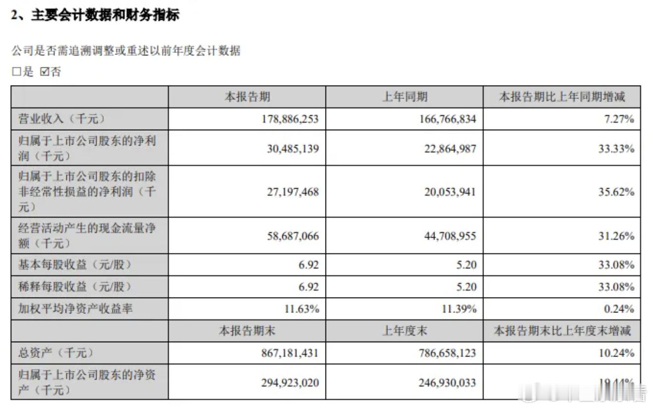 大赚超300亿元！宁德时代上半年净利润同比增长33％7 月 31日消息，宁德时代