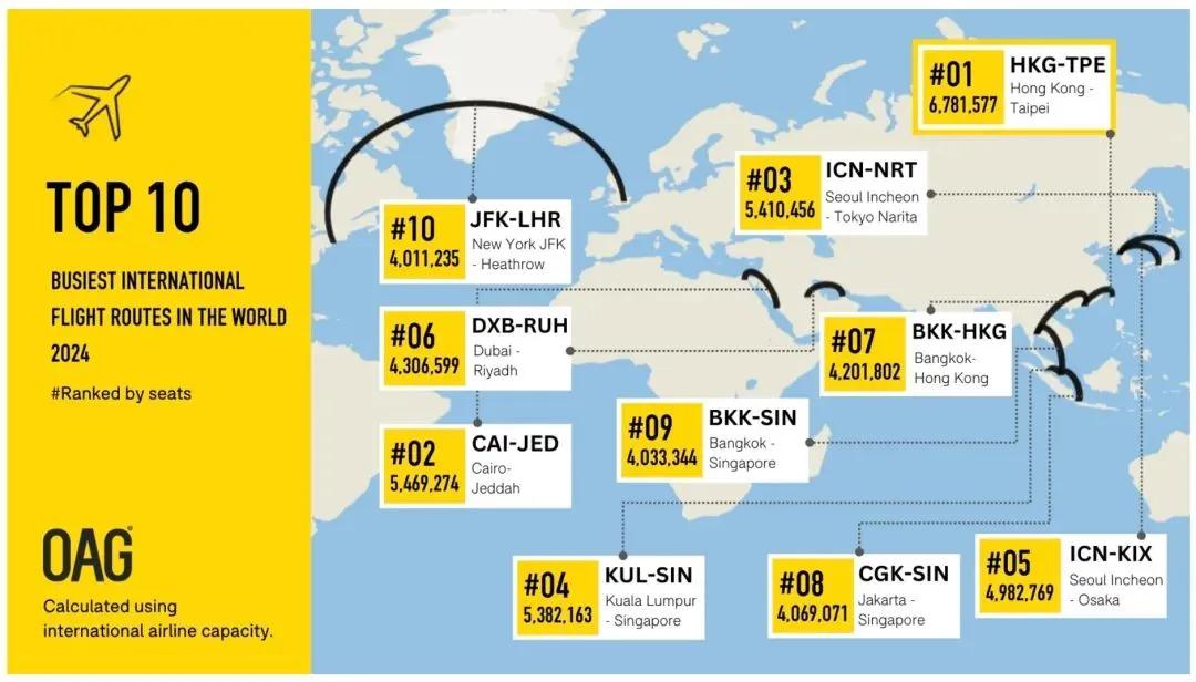 2024全球最繁忙航线出炉近期，OAG全球航空数据和分析公司公布了2024年全球