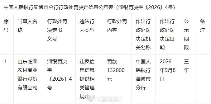 山东临淄农村商业银行被罚13.2万元 9月16日金融一线消息，中国人民银行淄博市