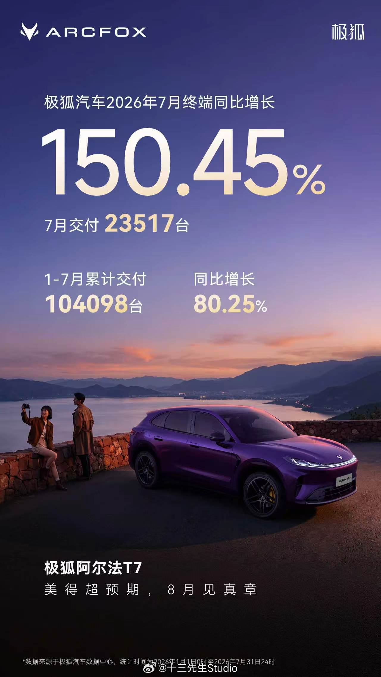 极狐率先发成绩单了销量不错单月交付23,517台，同比增长150.45%，1-7