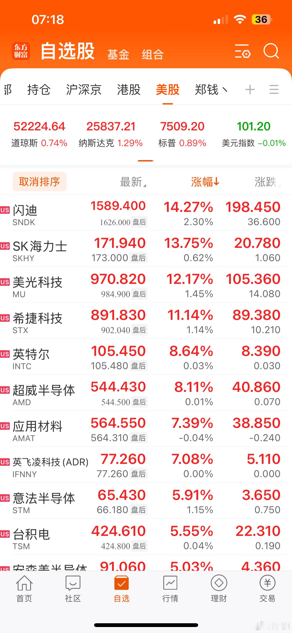 美股AI链的科技股不跌反涨了，尤其储存芯片这块。等下八点开盘的韩国今天又要上涨熔