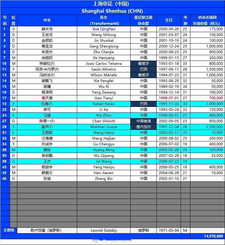 2025-26赛季亚冠精英联赛报名名单（第三注册窗口）——上海申花注：1、个人收