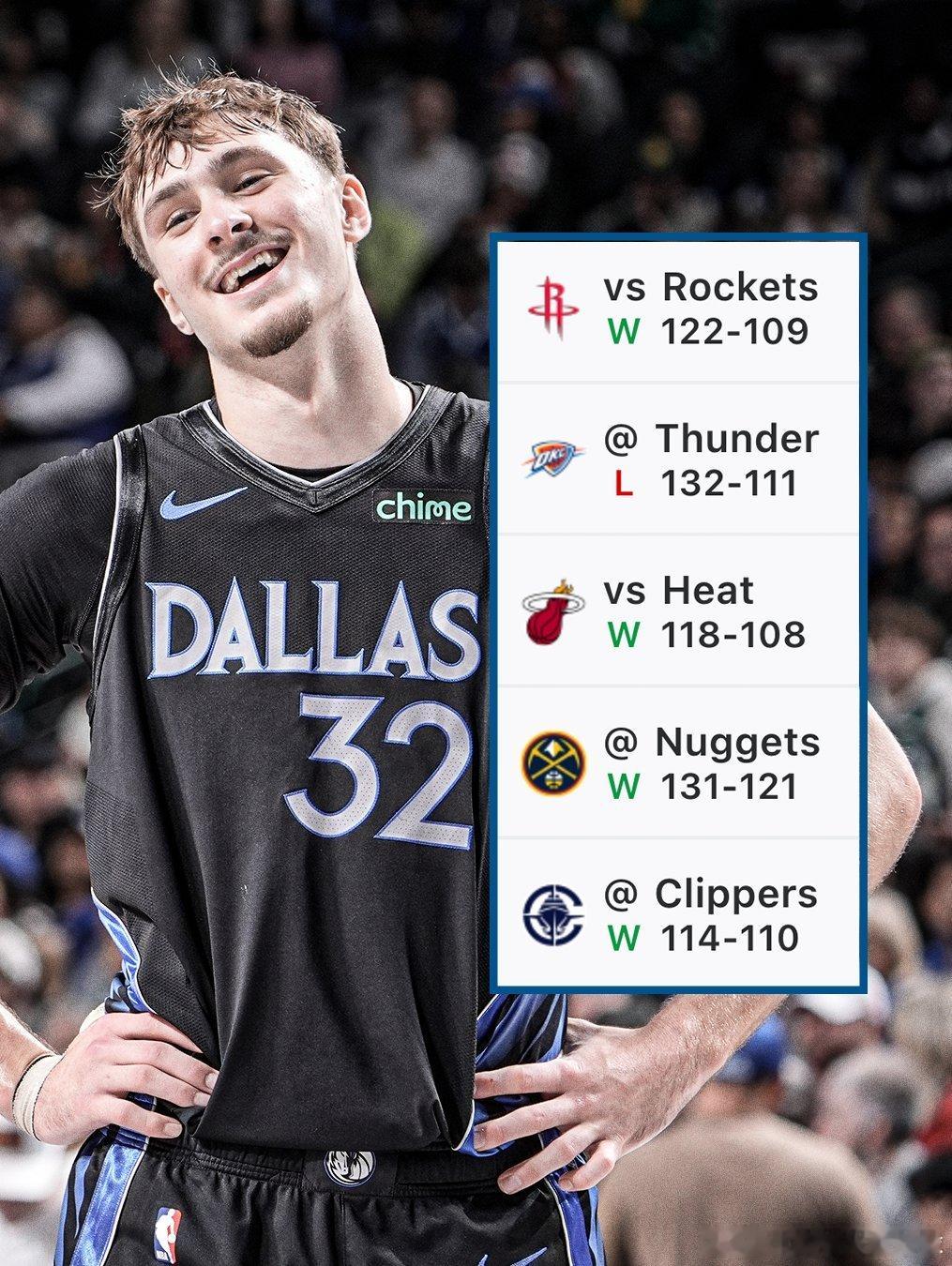 状态大好！！！独行侠近5战4胜，击败快船、掘金、热火、火箭，仅输雷霆👀独行侠战