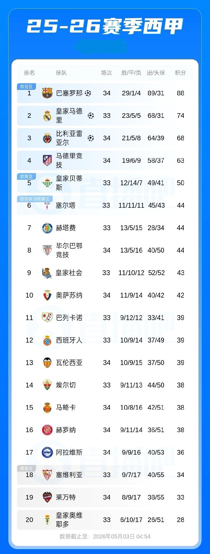 西甲积分榜：巴萨先赛14分领跑，如果皇马明天不胜即送巴萨提前4轮夺冠
05月03
