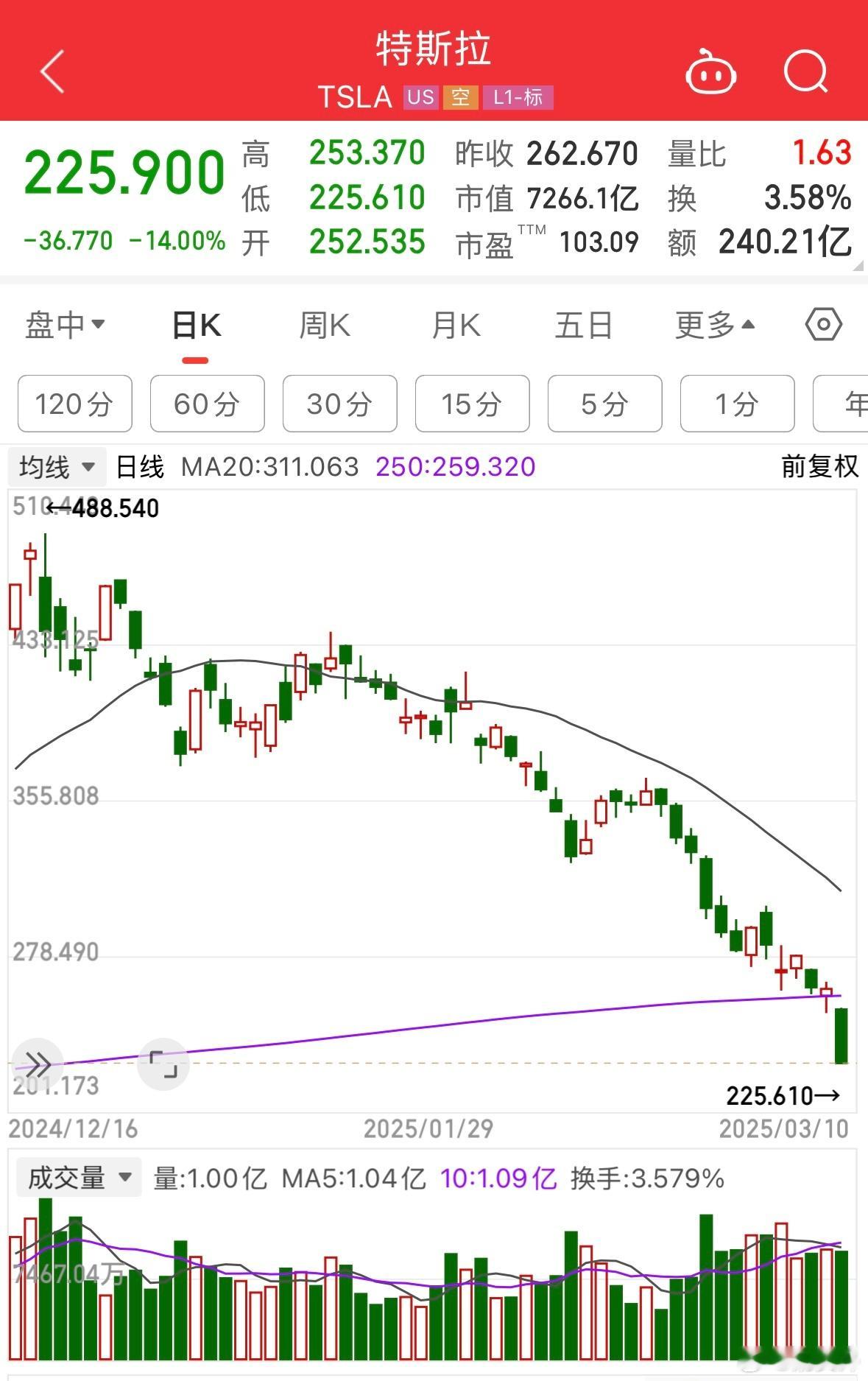 一口气腰斩，今晚跌14%了… ​​​