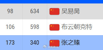 🇨🇳男单前三即时排名一哥 🇨🇳吴易昺 No.98二哥 🇨🇳布云朝克特