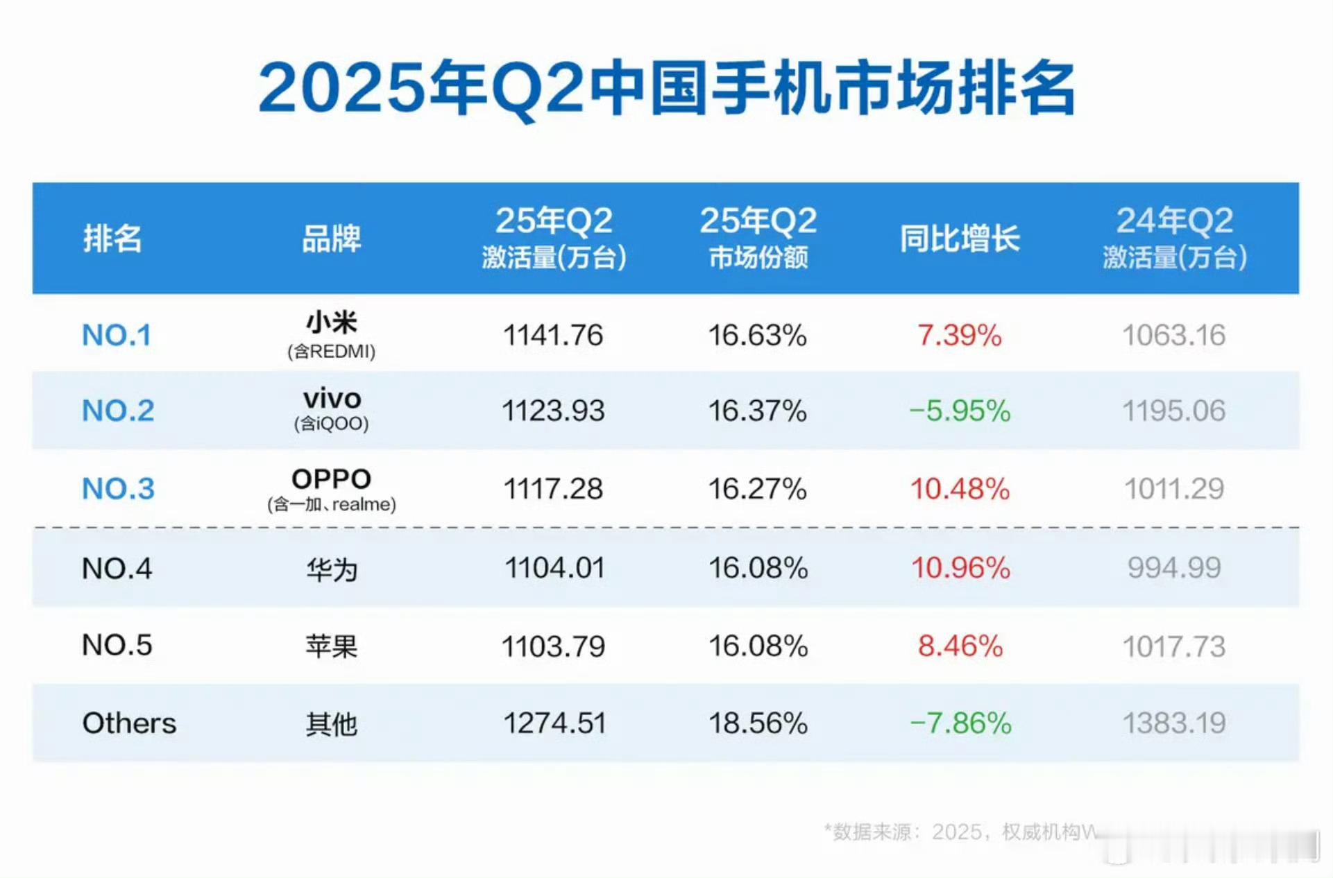 2025 Q2 中国手机市场激活量排名：1.  小米（含REDMI），1141.