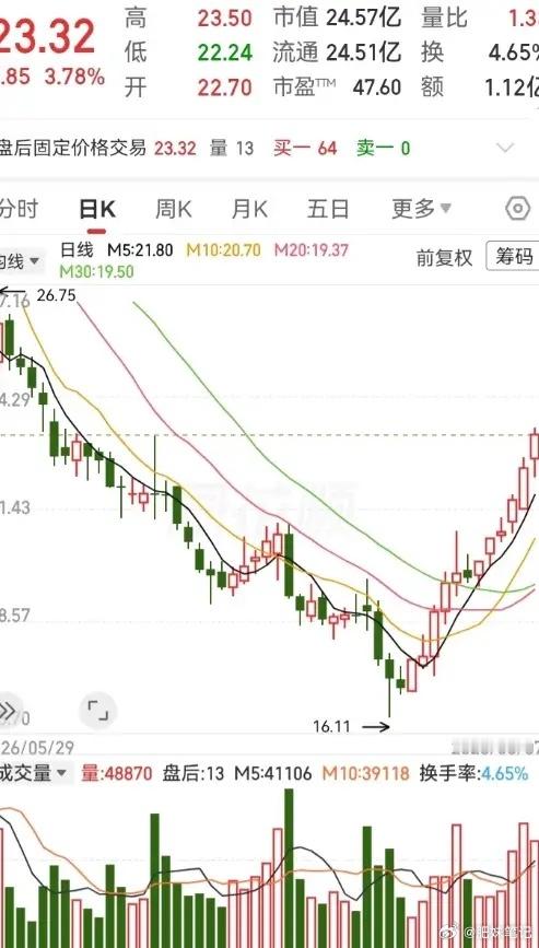 低位反弹一路走高，均线全部拐头向上！目前23.32再收阳线，你们觉得这波反弹空间