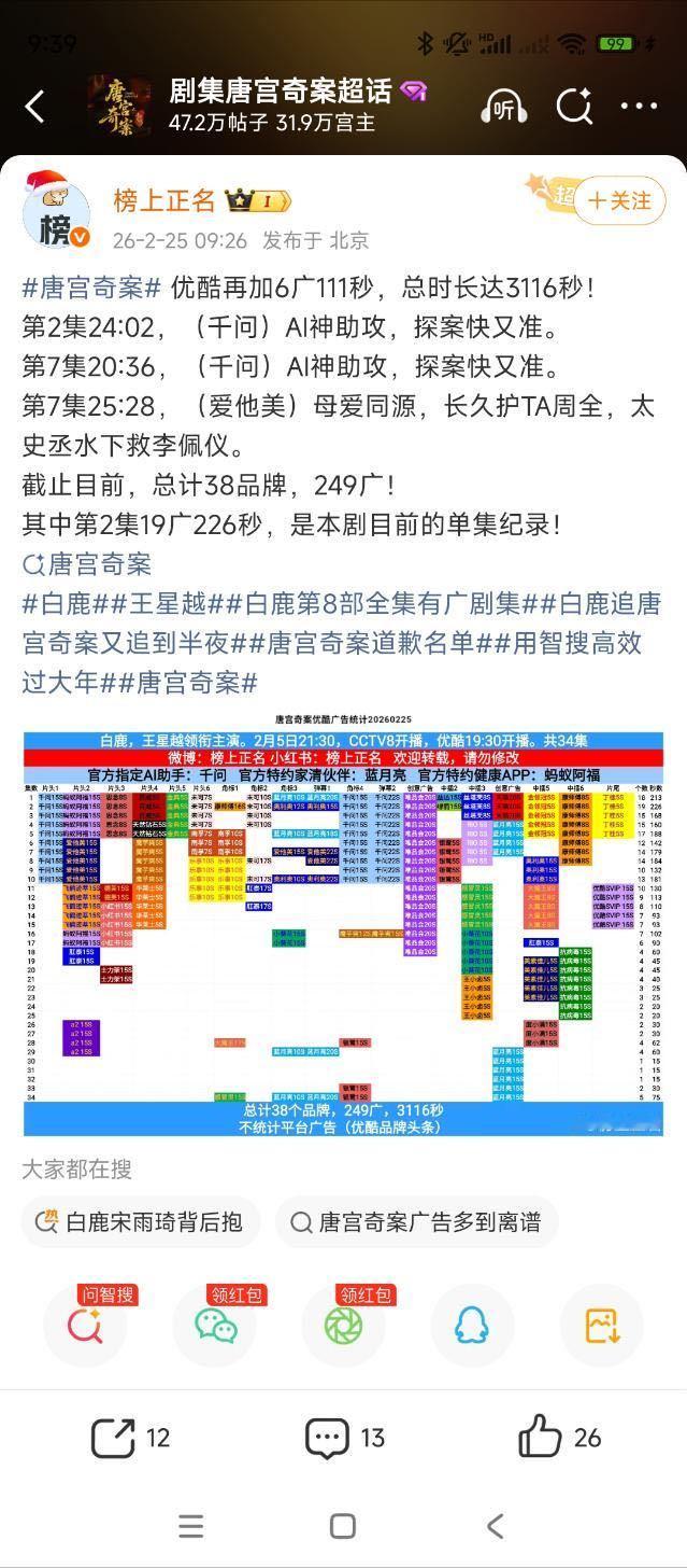 白鹿主演唐宫奇案再加6广！现在广告总秒秒数3116秒！唐宫奇案官方给唐宫奇案打一