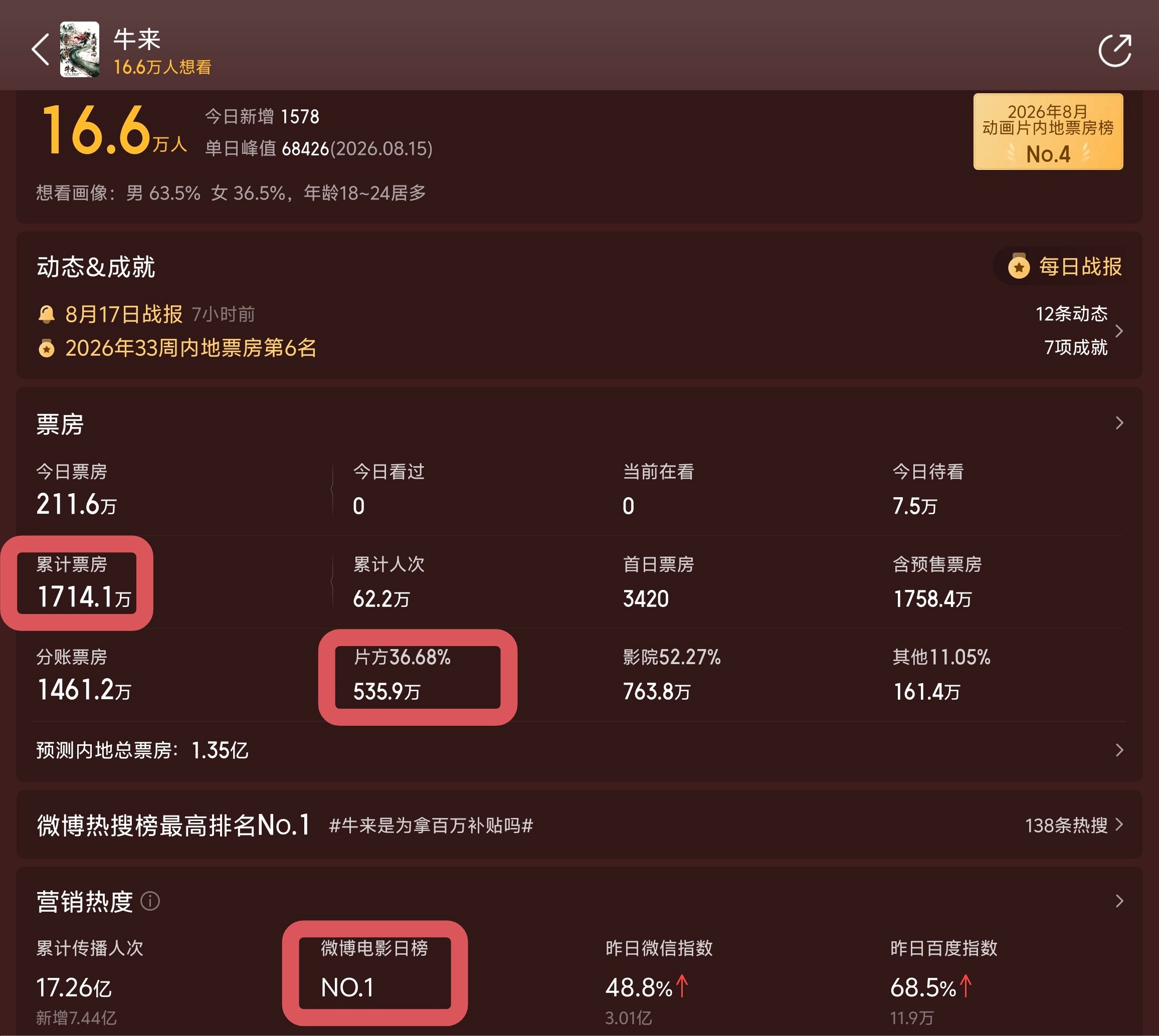 《牛来》电影票房已经冲到了1700万，观影人次62万，片方分账535万，微博电影