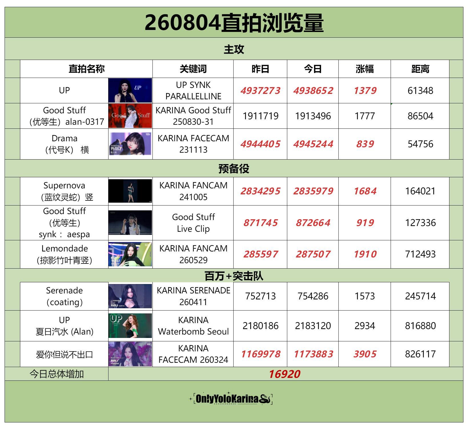 柳智敏直拍📺柳智敏 五永一 【260804】整理/苦艾酒👗组织知珉buff加