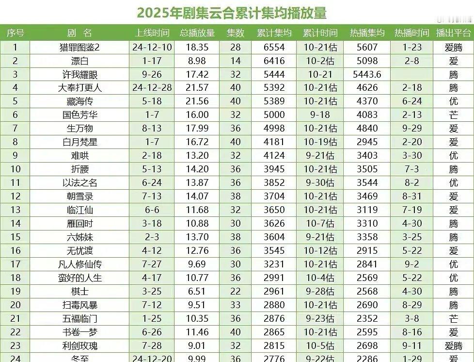 许我耀眼马上要勇登2025年集均第一了 ​​​