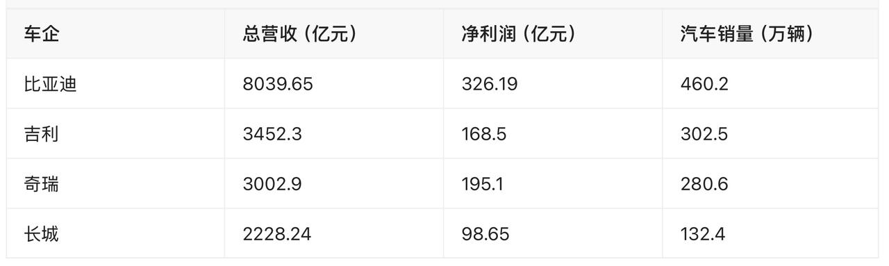 四大民营车企（比亚迪、吉利、奇瑞、长城）2025年财报对比。

一、核心财务指标