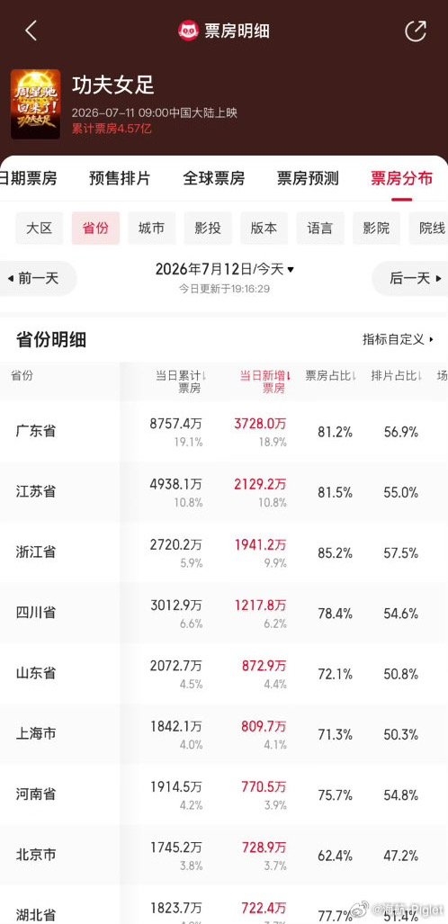 还在犹豫看不看，目前评论褒贬不一电影功夫女足功夫女足 浙江票仓
