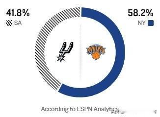 看了ESPN的预测，感觉就要3-0了！

NBA总决赛G2打完，连续客场作战的尼