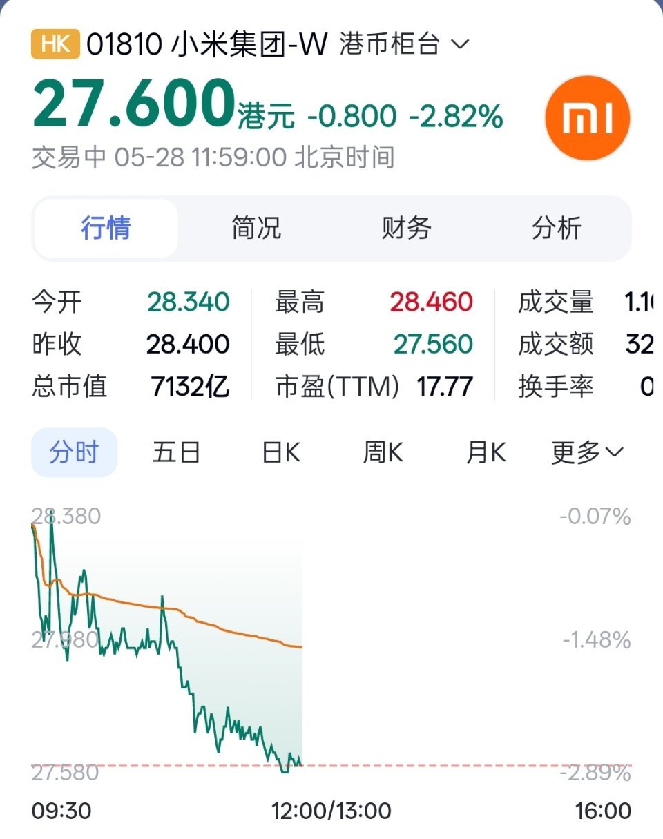有段时间没看小米股价了，刚看已经来到28以下了。今天小米会回购吗？ 