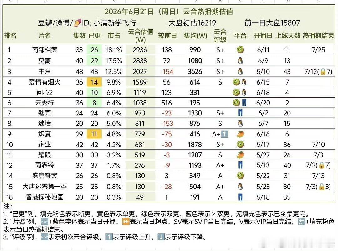关晓彤的待播剧又又又➕1，拍不完根本拍不完，有实力有演技的实力派小花就这样穿梭在