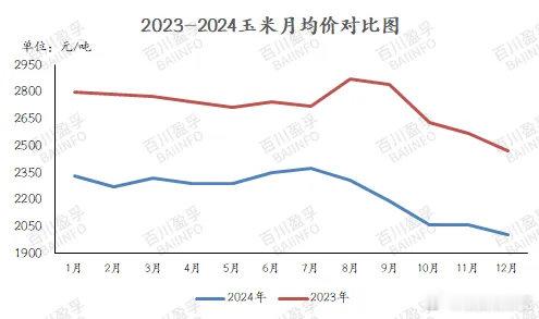 玉米期货  玉米波动不大，保证金也低，趋势比较简单，但是也有做错的时候。不是说波