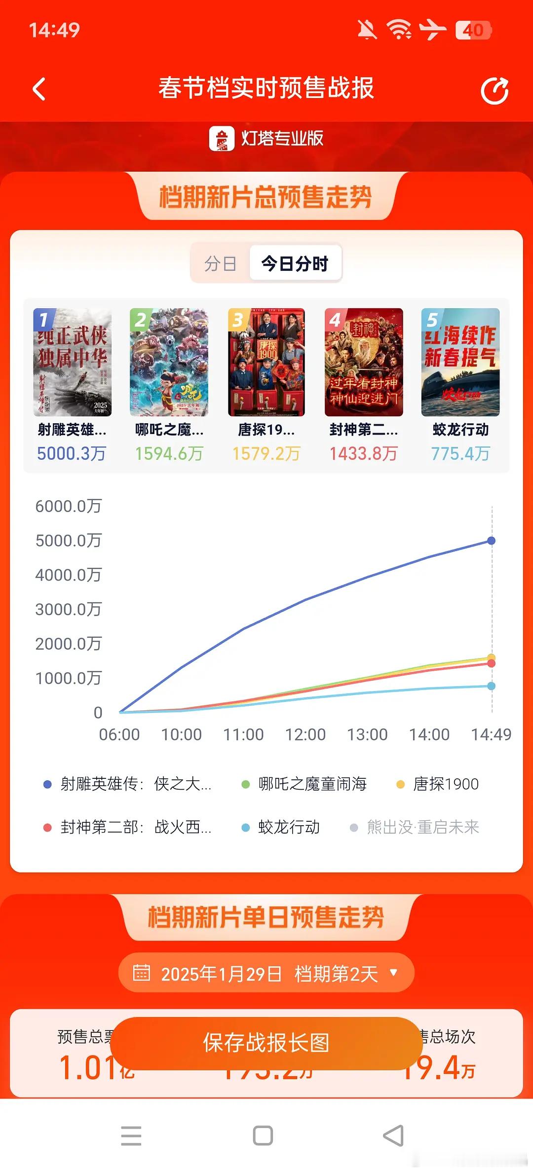 射雕英雄传预售破4000万 已经破5000万了，这是遥遥领先的水平啊[打call