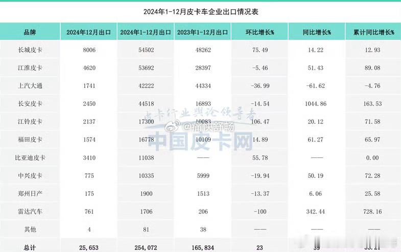 24年12月，比亚迪皮卡出口再创新高，达到3410辆，成为中国皮卡出口TOP3选